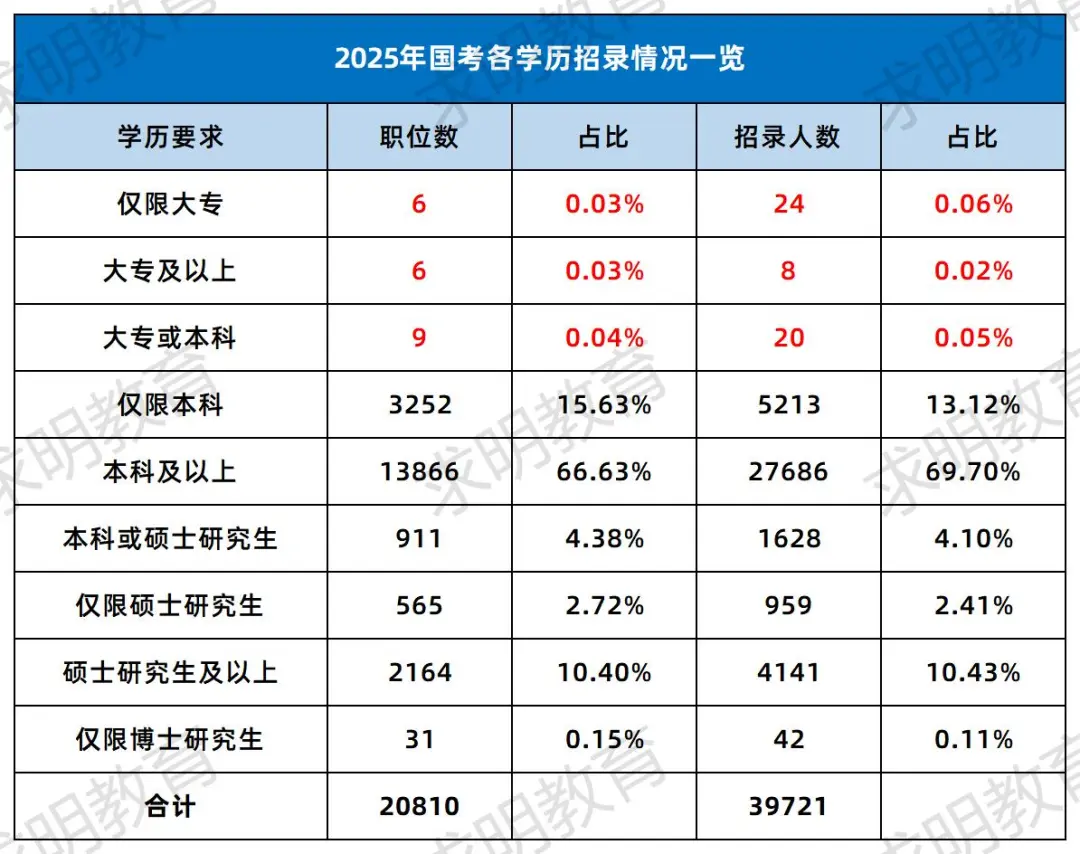 2025年国家公务员考试岗位学历要求