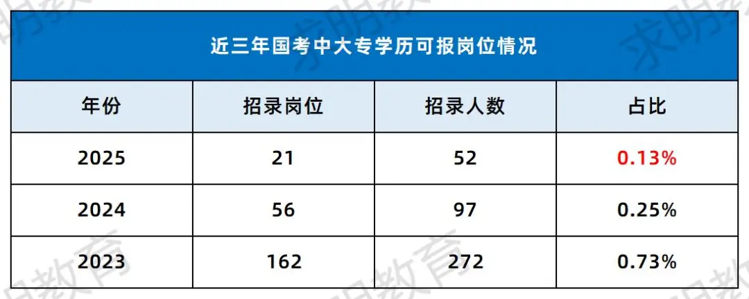 2025年国家公务员考试岗位历年学历要求