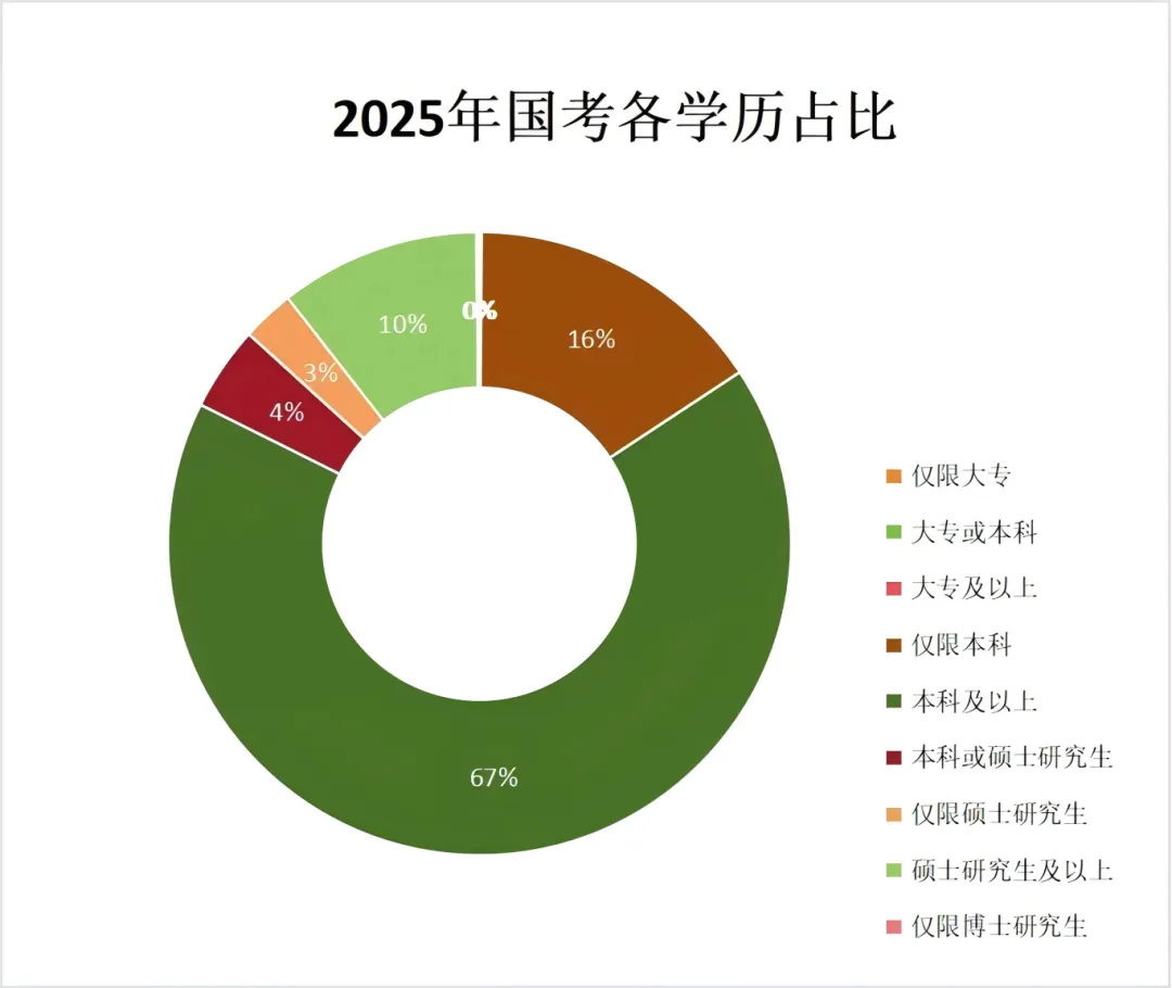 2025年国家公务员考试岗位学历比例