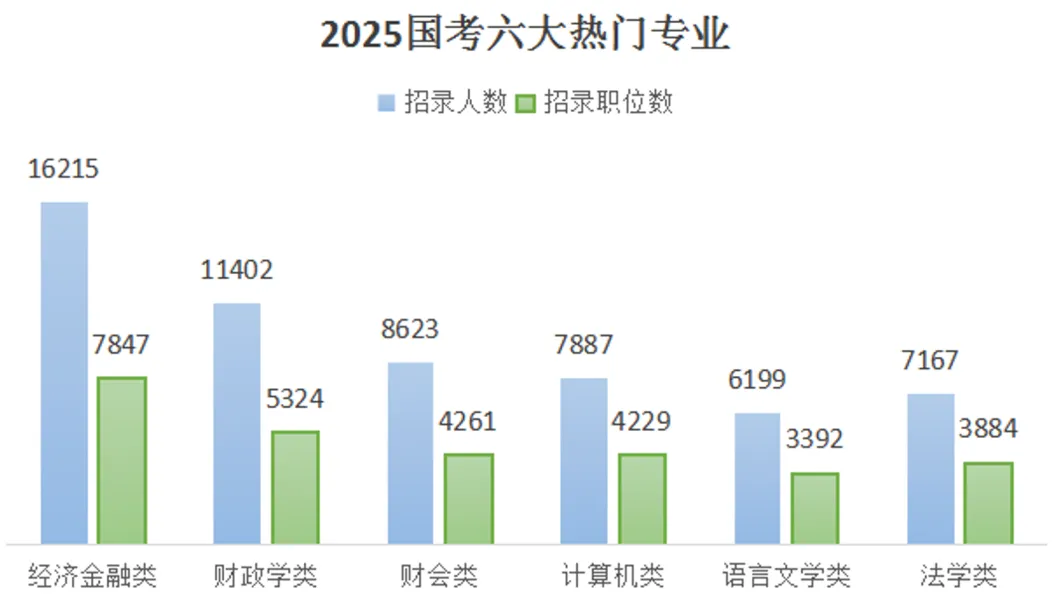 2025年国家公务员考试招生热门专业