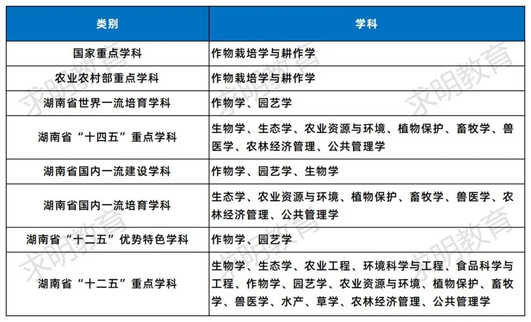 湖南农业大学专升本招生专业