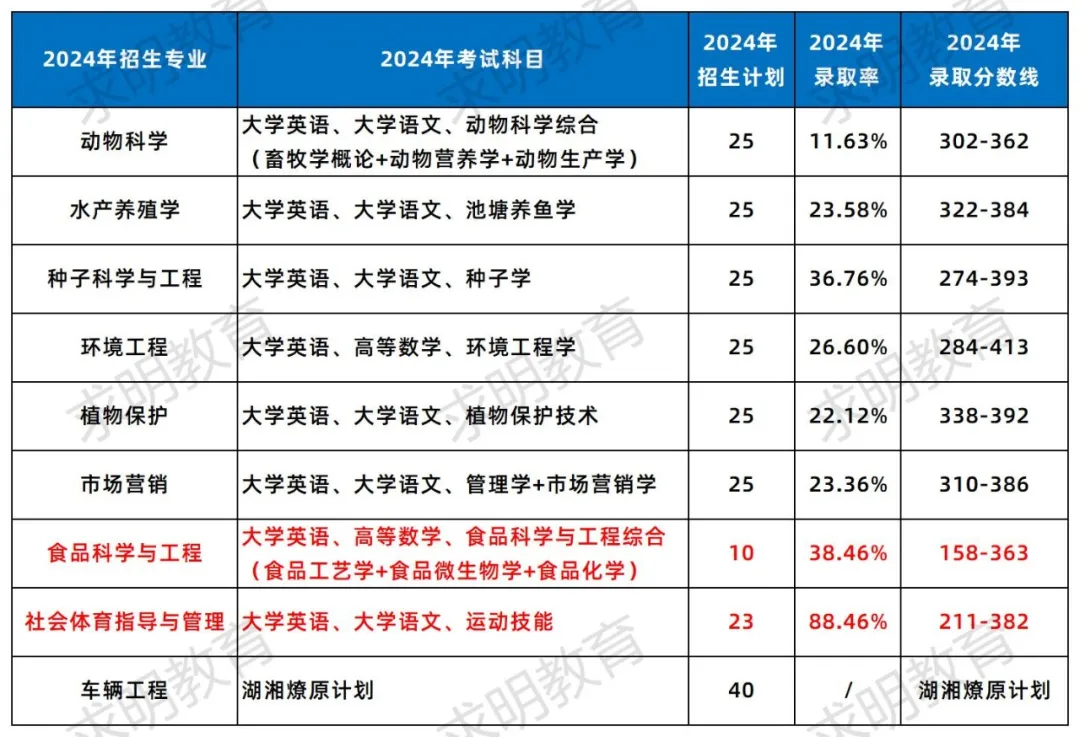 湖南农业大学专升本招生专业报录数据