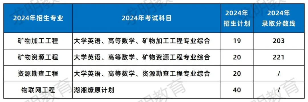 南华大学专升本招生录取数据