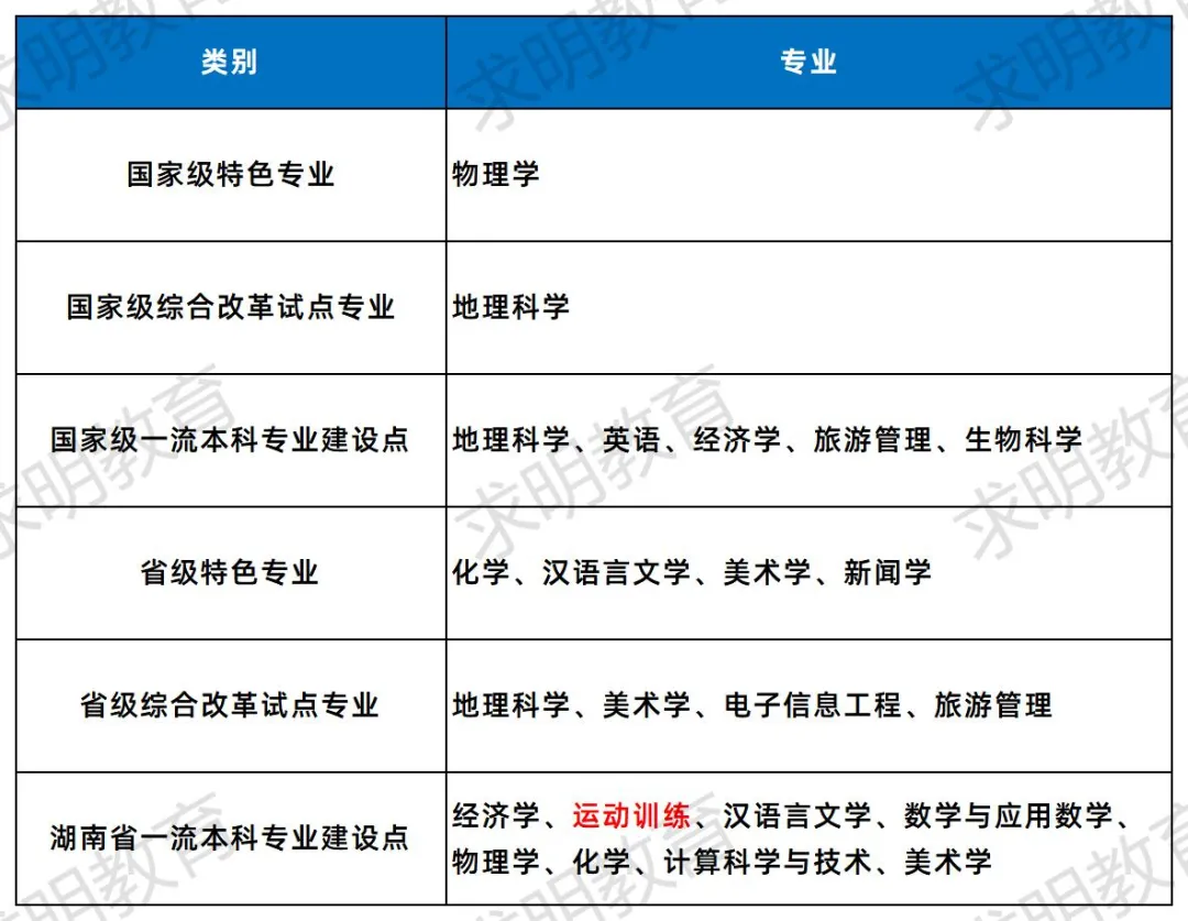 衡阳师范学院专升本招生专业