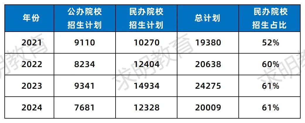 2021-2024年湖南专升本院校计划招生人数占比