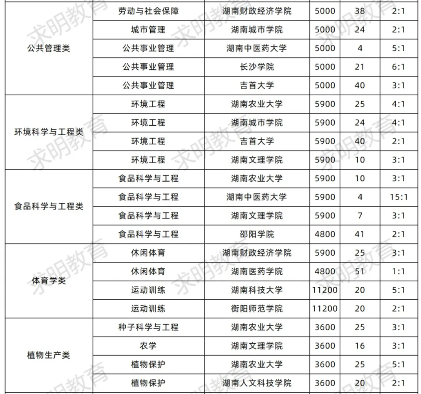 2024年湖南专升本考试仅公办院校进行招生的专业