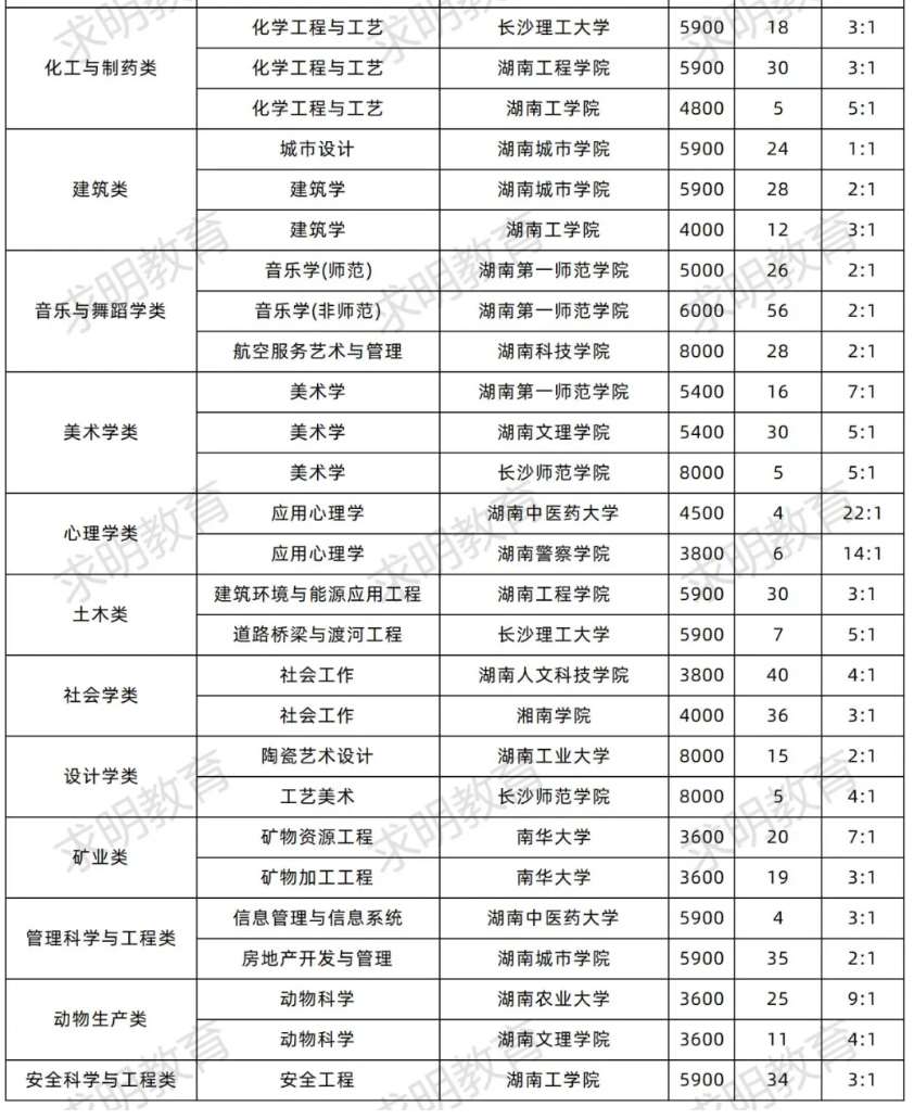 2024年湖南专升本考试仅公办院校进行招生的专业