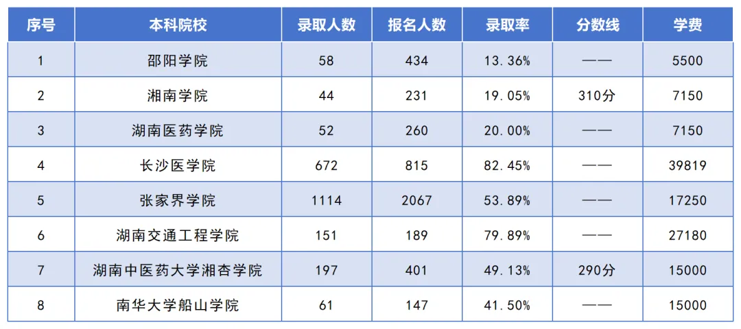 湖南专升本考试招生人数最多的10个专业之护理学