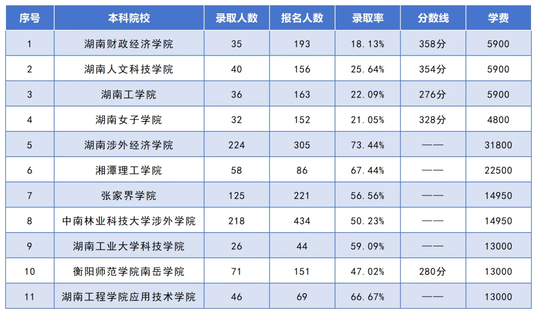 湖南专升本考试招生人数最多的10个专业之计算机科学与技术