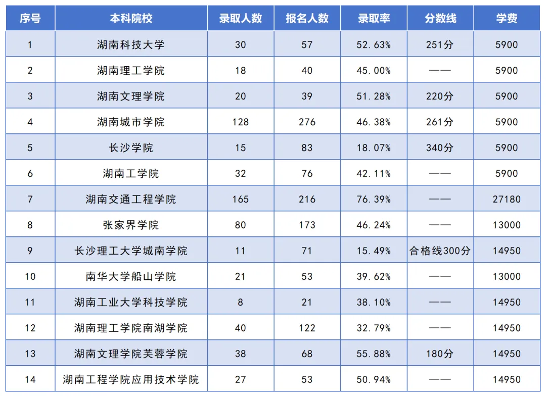 湖南专升本考试招生人数最多的10个专业之土木工程