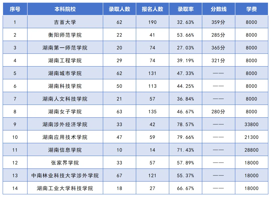 湖南专升本考试招生人数最多的10个专业之视觉传达设计