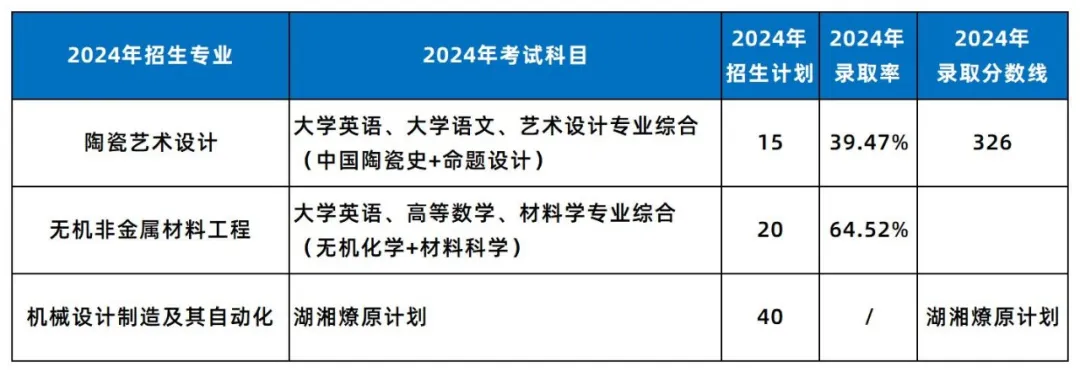 湖南工业大学专升本招生专业