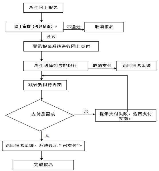 成人高考报名具体流程图