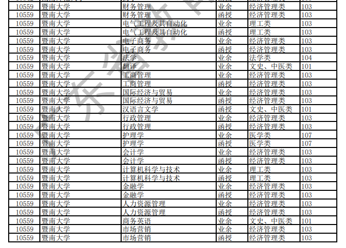 2020年广东省暨南大学成人高考专升本招生专业名单