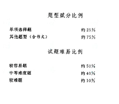 2020年成人高考专升本语文考试大纲