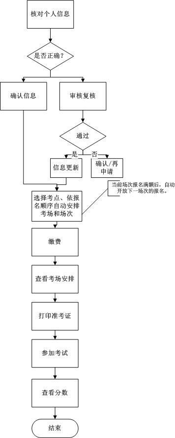 二、报名步骤