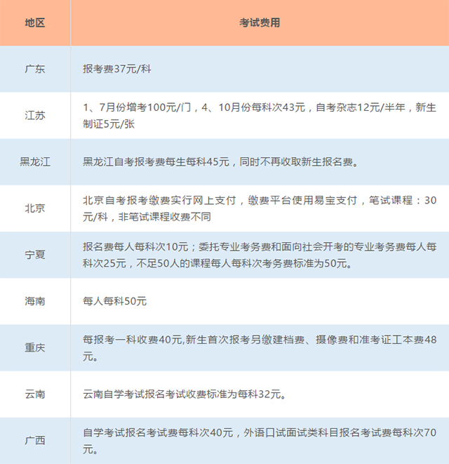 自学考试各省报名费是多少