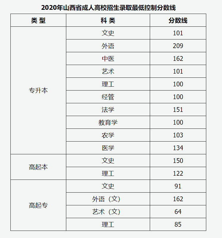 2020年的山西成考最低录取分数线