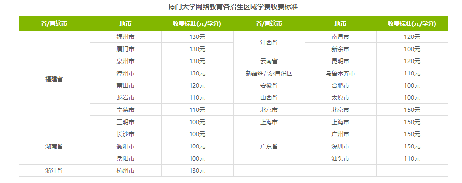 厦门大学的网教费用是多少