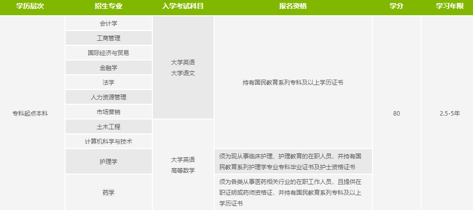 厦门大学网络教育招生专业及考试科目