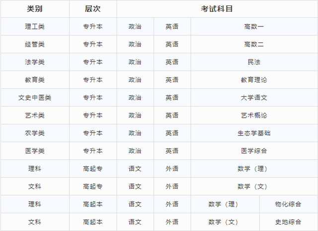 2021年成人高考有哪些考试科目