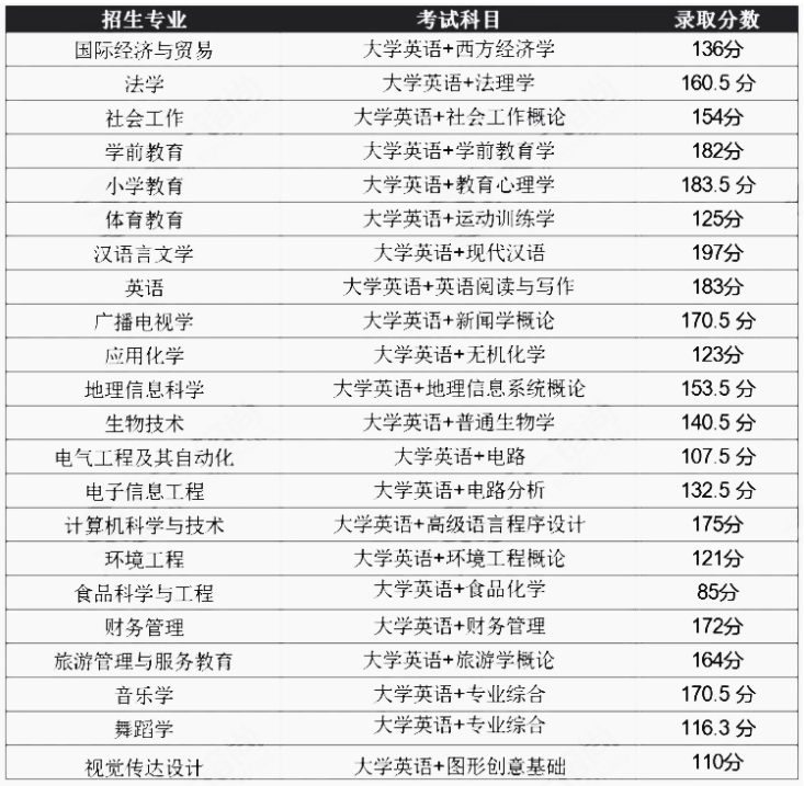 湖北师范大学专升本各专业录取分数线