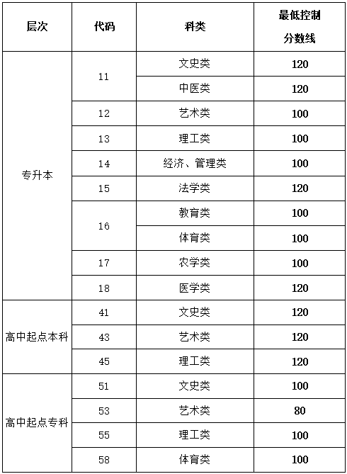 山东2021成人高考多少分能过 分数线预测