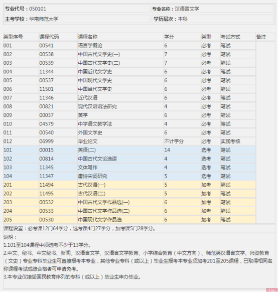 深圳自学考试需要考几门课程？