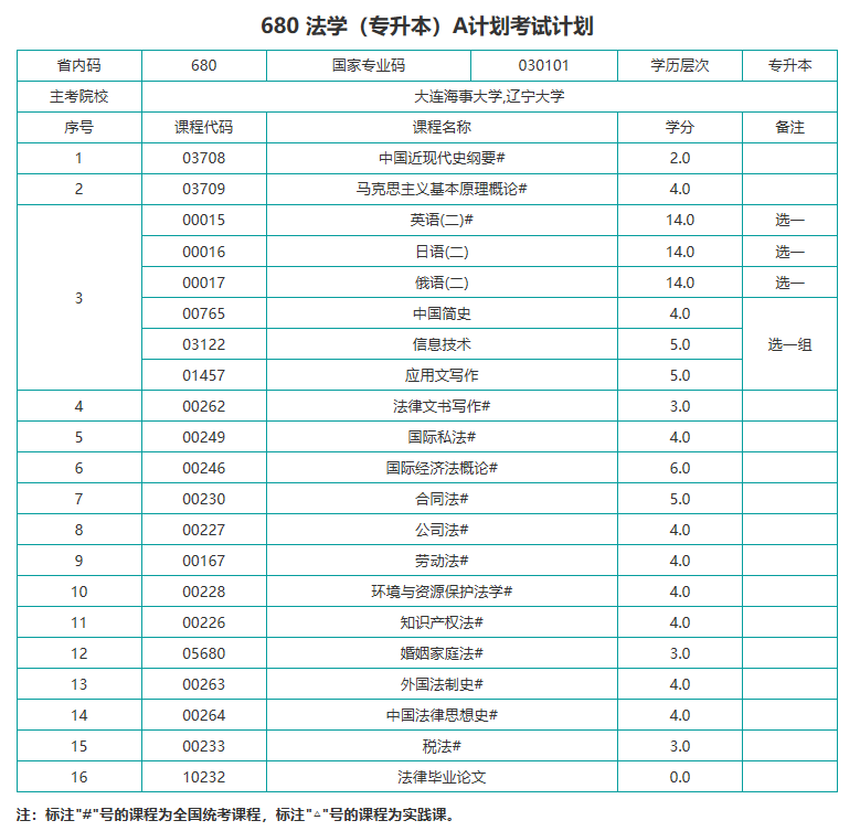 辽宁大学自考专业有哪些