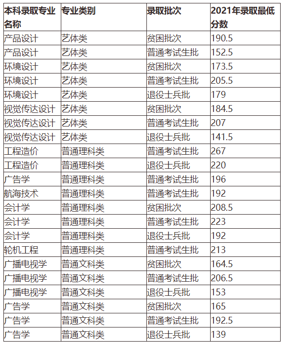 2021年重庆交通大学专升本各类别分数线