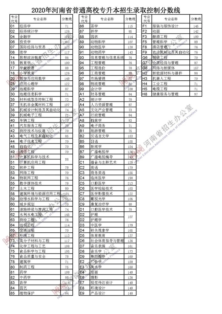 河南省历年专升本分数线汇总