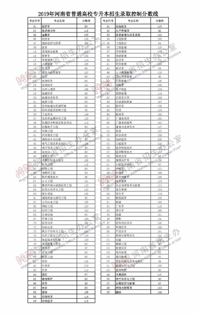 河南省历年专升本分数线汇总