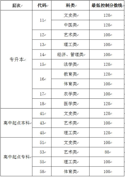 2021山东成考科目 要考哪几门课程