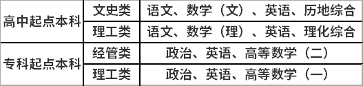 南京工业大学成考入学科目