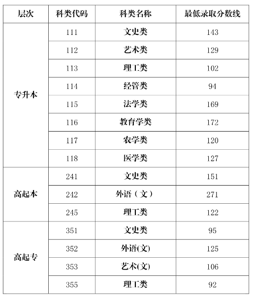 2020年海南成人高考录取分数线