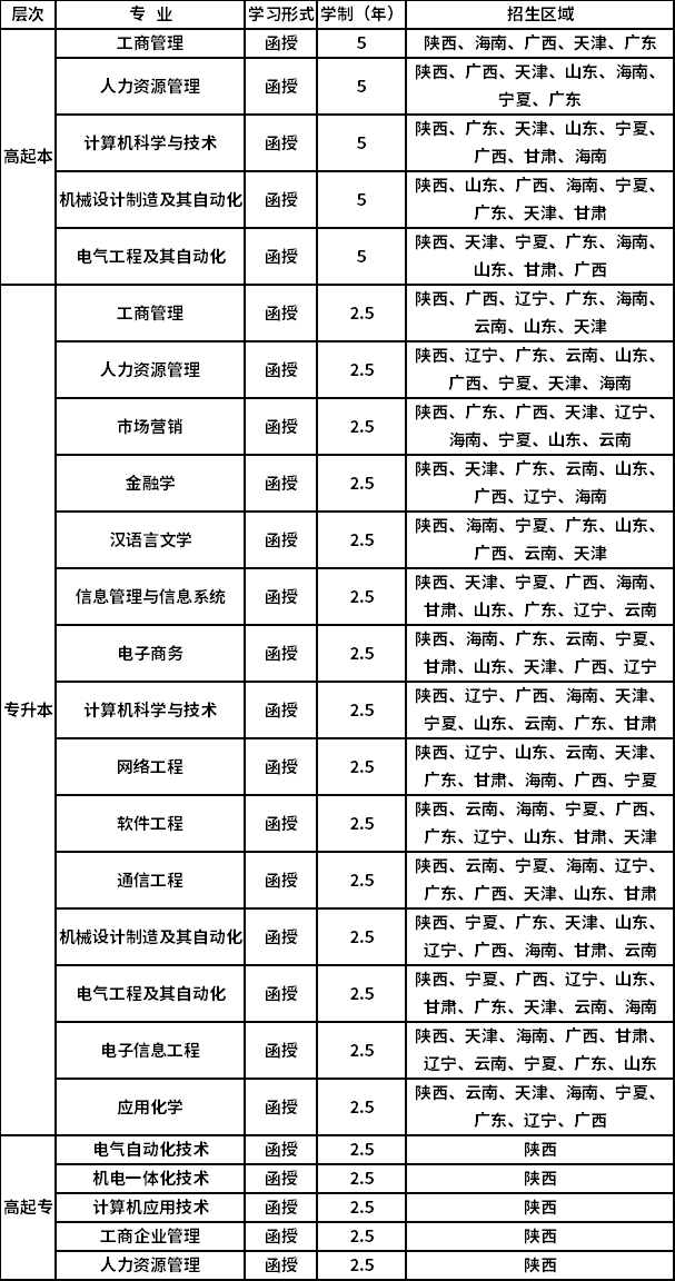 2021年西安电子科技大学成考专业名单