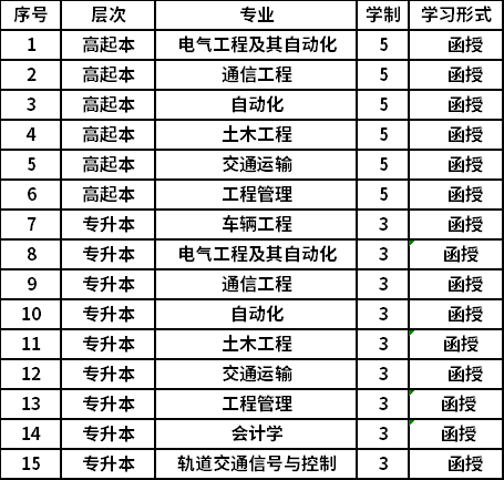 2021兰州交通大学成考专业及学费