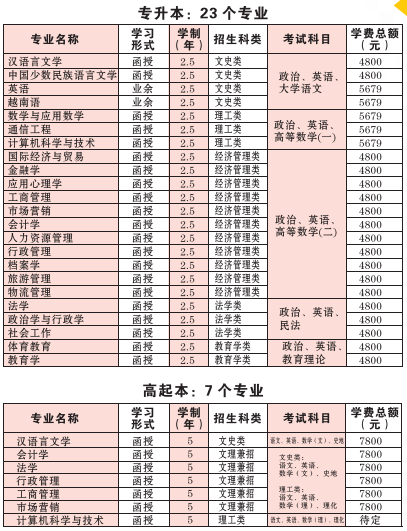 广西民族大学2021函授本科招生专业