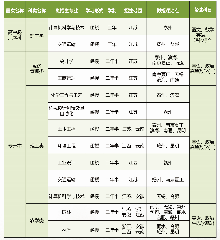 2021年南京林业大学成考招生专业及入学科目