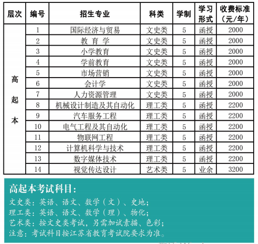 2021江苏理工学院成考学费多少钱 招生专业有哪些