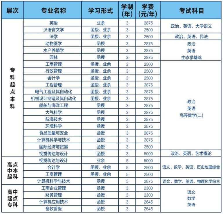 广东海洋大学成人高考2021年学费收费标准