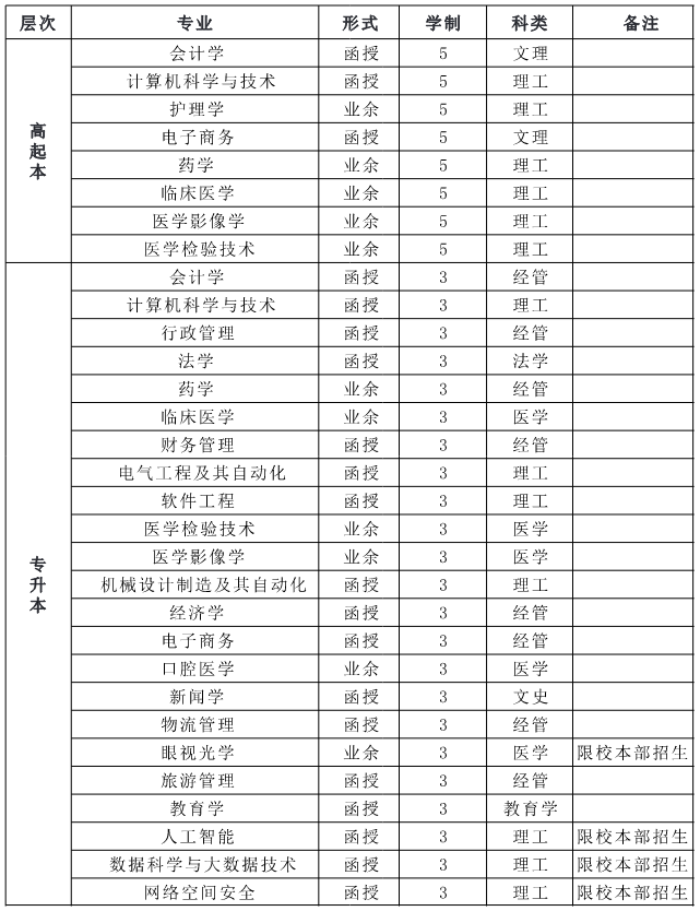 南昌大学2021年成考招生专业与费用