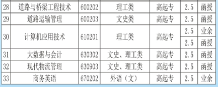 长沙理工大学成人高考招生专业