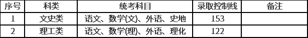 2020年复旦大学成考录取分数线